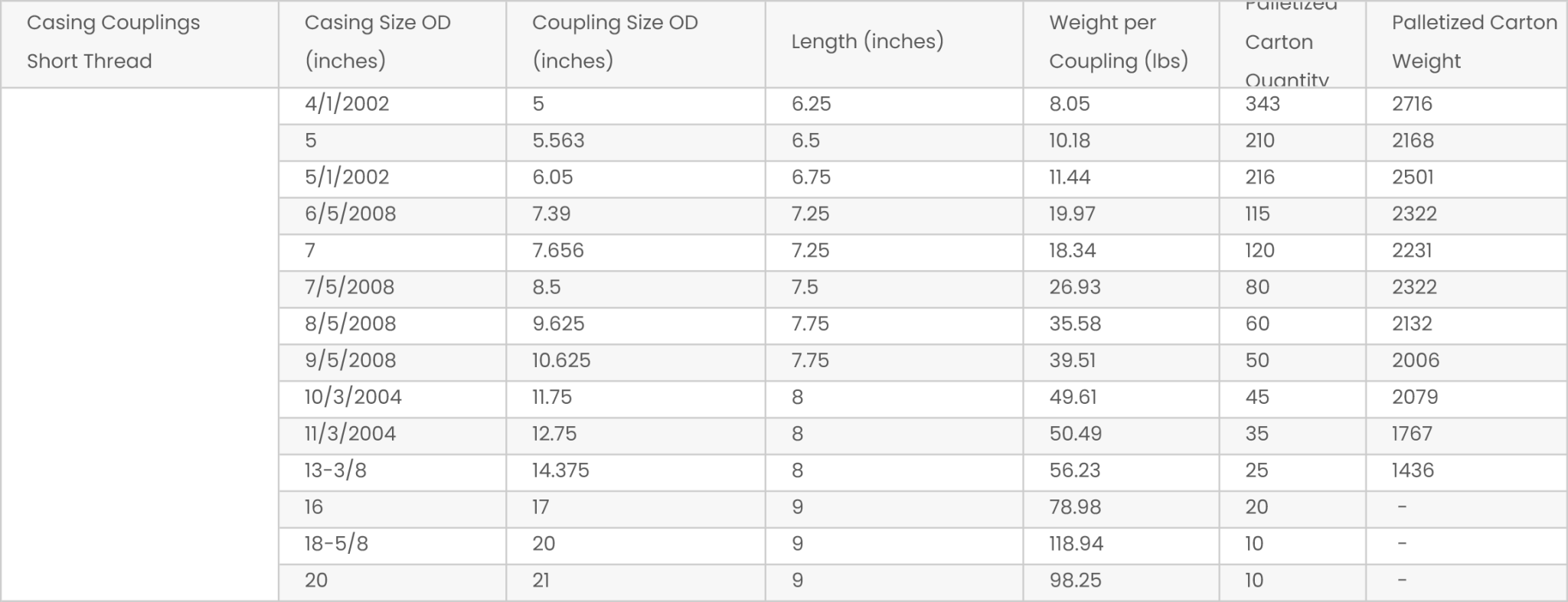 Tubing and Casing Coupling – Tubularking